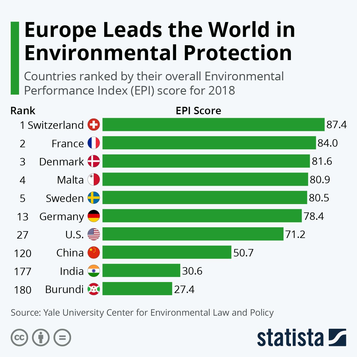 Infographic: Europe Leads the World in Environmental Protection | Statista