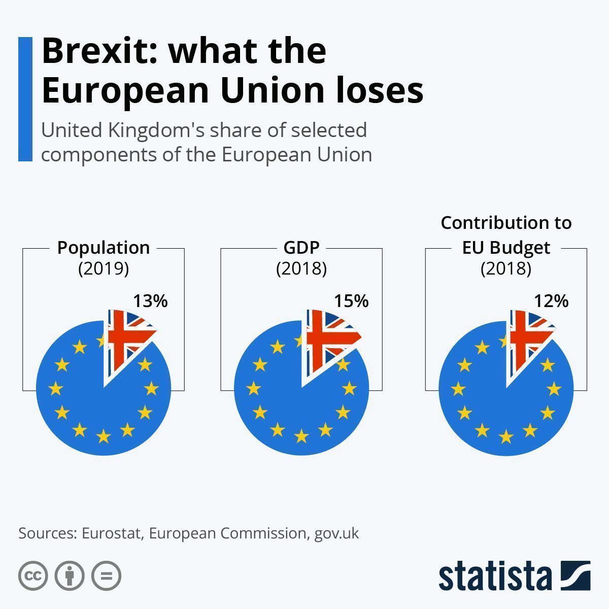 Infographic: Brexit: what the European Union loses | Statista