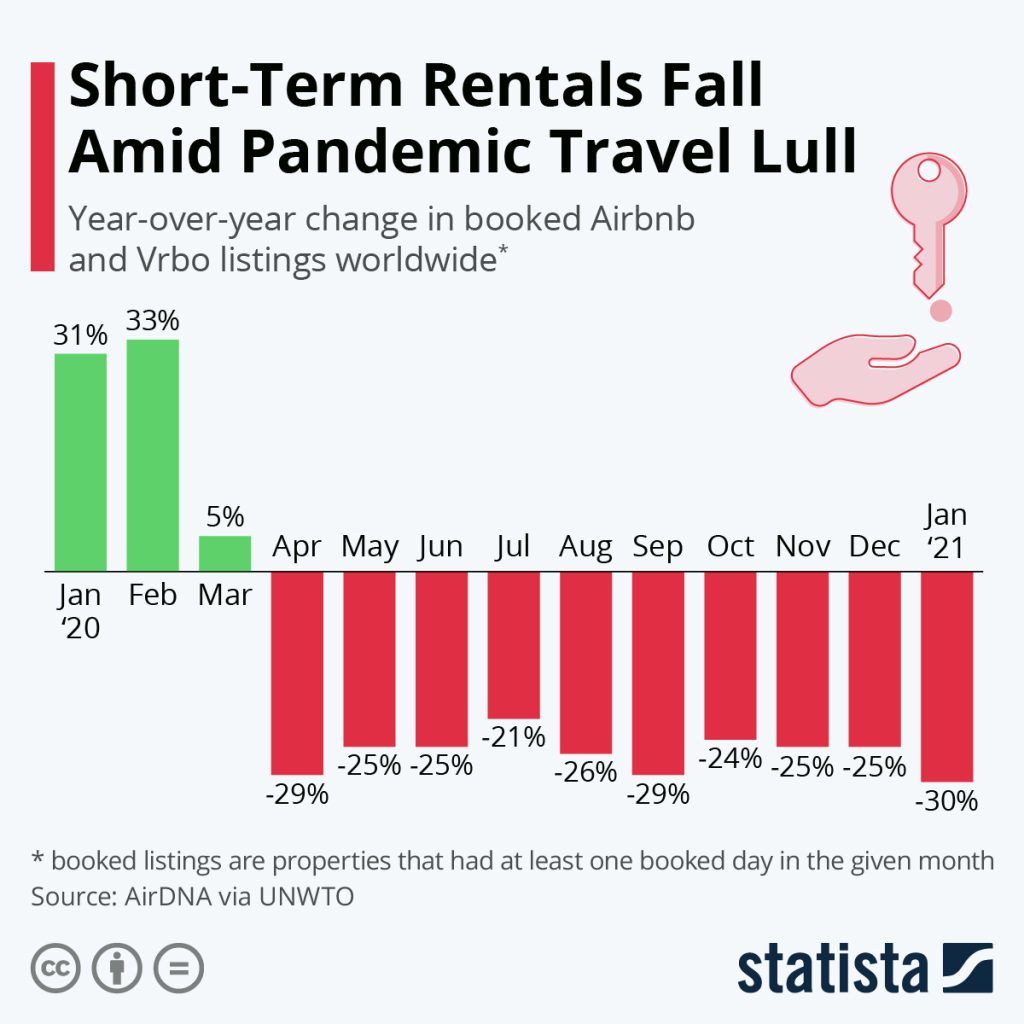 Infographic: Short-Term Rentals Fall Amid Pandemic Travel Lull | Statista