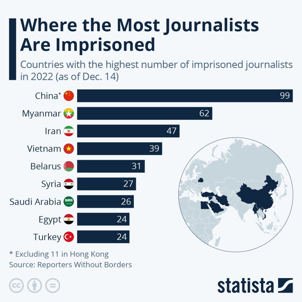 Infographic: Where The Most Journalists Are Imprisoned Worldwide | Statista