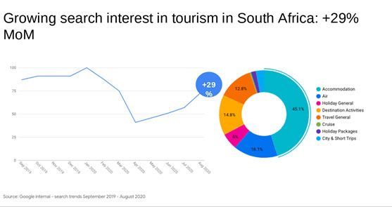 Growing search interest in tourism in South Africa +29% MoM