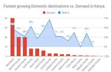 Fastest growing Domestic destinations vs. Demand in kenya