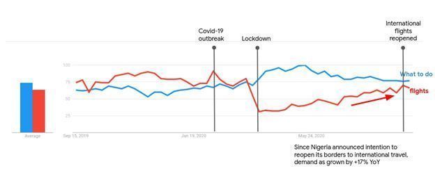 Increased interest in destination activities during and post covid-19 lockdown, and flight has now taking off